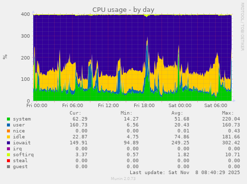 CPU usage