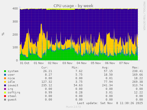 CPU usage