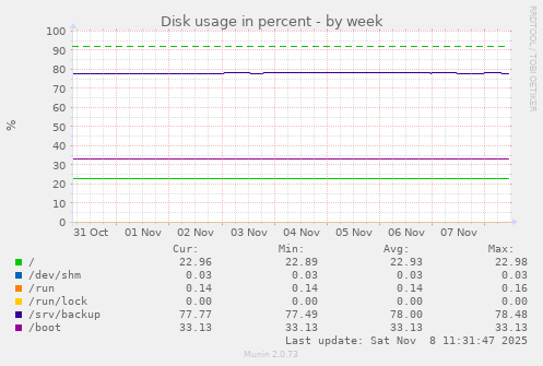 Disk usage in percent