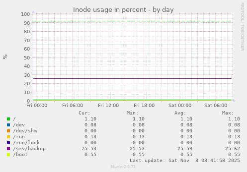 Inode usage in percent