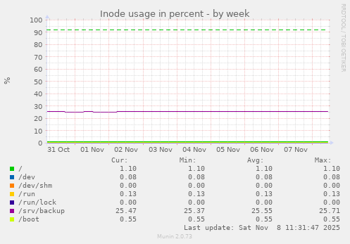 Inode usage in percent
