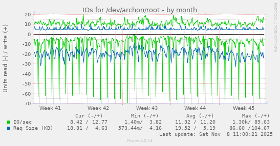 IOs for /dev/archon/root