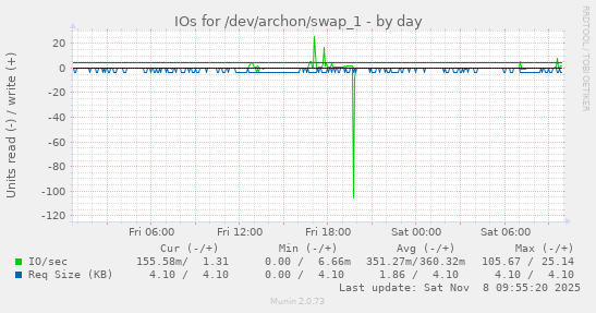 IOs for /dev/archon/swap_1