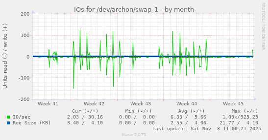 IOs for /dev/archon/swap_1