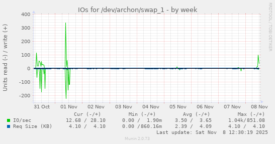 IOs for /dev/archon/swap_1