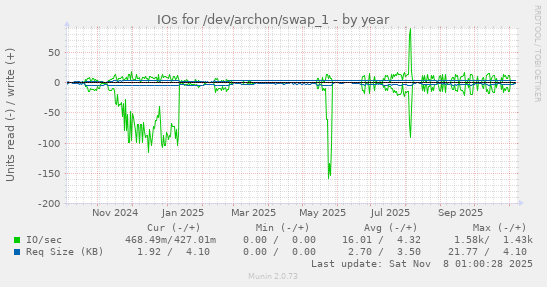 IOs for /dev/archon/swap_1