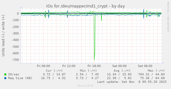 IOs for /dev/mapper/md1_crypt