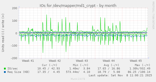 IOs for /dev/mapper/md1_crypt