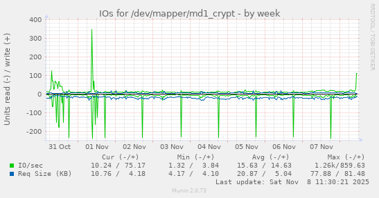 IOs for /dev/mapper/md1_crypt