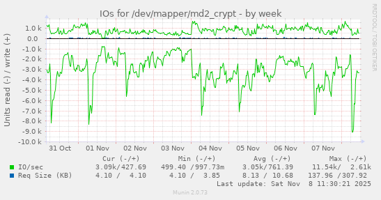 IOs for /dev/mapper/md2_crypt
