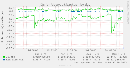 IOs for /dev/vault/backup