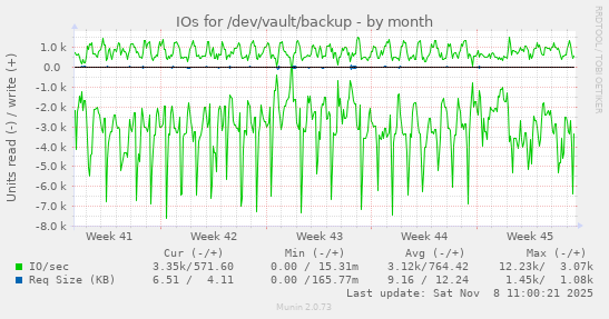 IOs for /dev/vault/backup