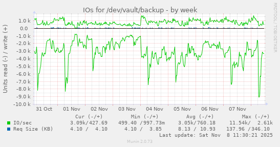 IOs for /dev/vault/backup