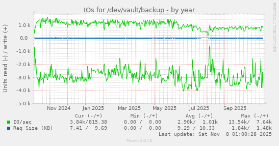 IOs for /dev/vault/backup