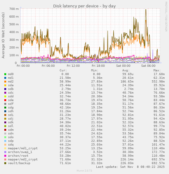 Disk latency per device