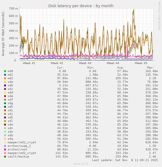 Disk latency per device