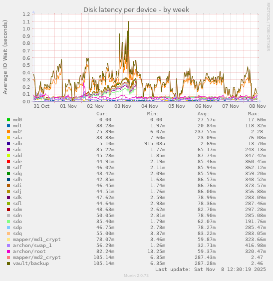 Disk latency per device