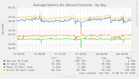Average latency for /dev/archon/root