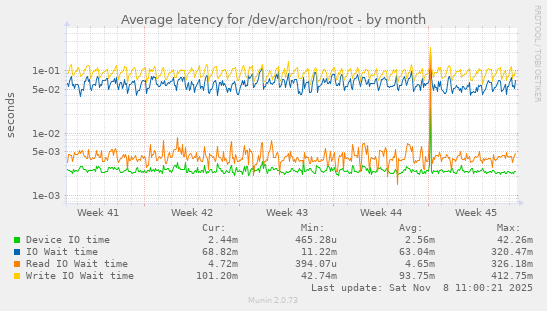 Average latency for /dev/archon/root