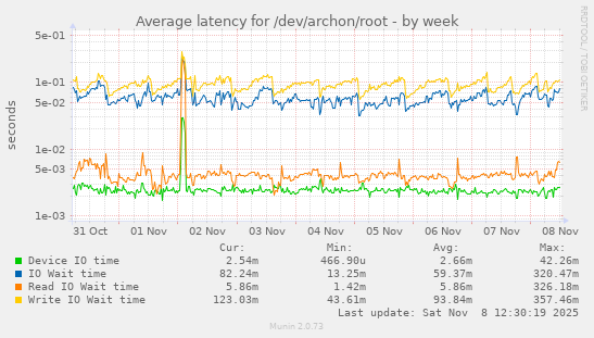 Average latency for /dev/archon/root