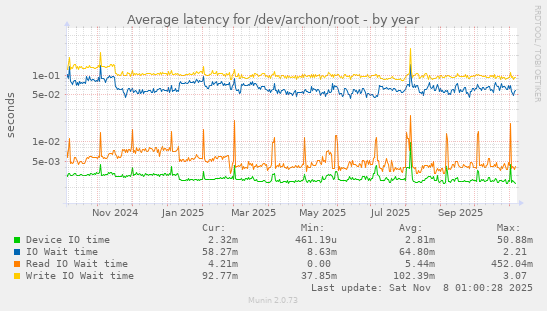 Average latency for /dev/archon/root