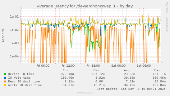 Average latency for /dev/archon/swap_1