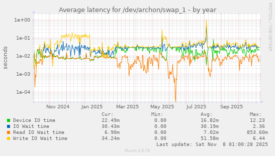 Average latency for /dev/archon/swap_1