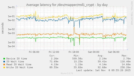 Average latency for /dev/mapper/md1_crypt