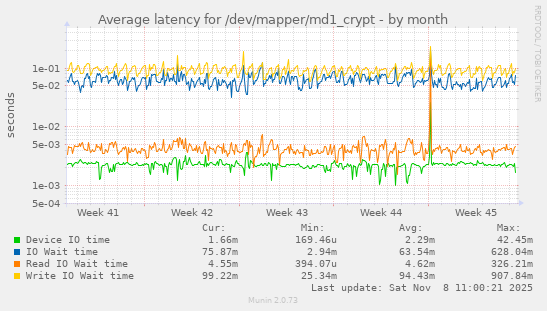 Average latency for /dev/mapper/md1_crypt