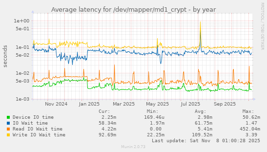 Average latency for /dev/mapper/md1_crypt