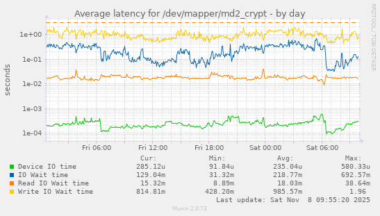 Average latency for /dev/mapper/md2_crypt