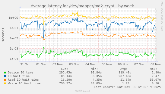 Average latency for /dev/mapper/md2_crypt