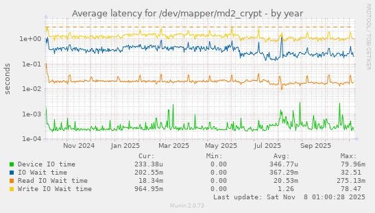 Average latency for /dev/mapper/md2_crypt