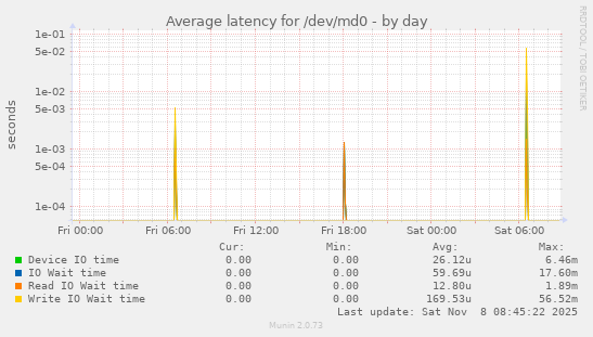 Average latency for /dev/md0