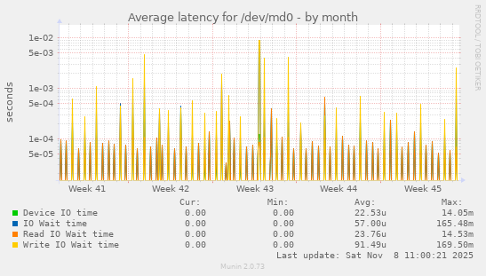 Average latency for /dev/md0