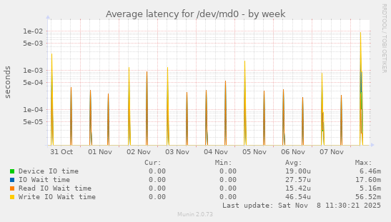 Average latency for /dev/md0