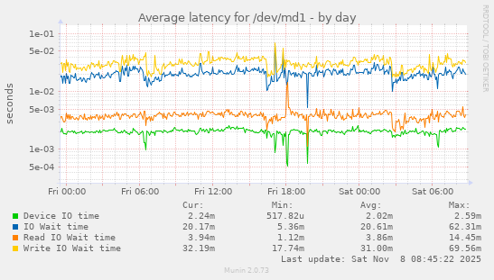 Average latency for /dev/md1