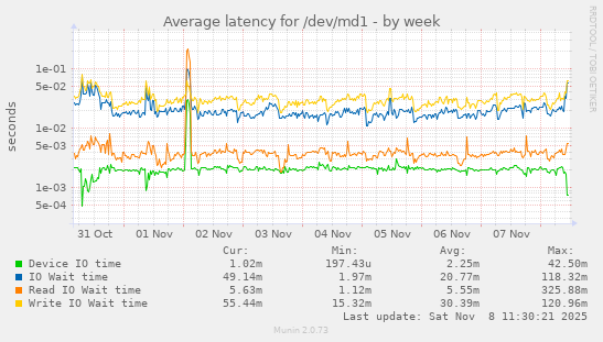 Average latency for /dev/md1