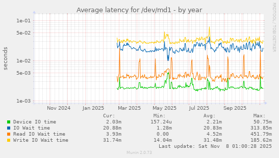 Average latency for /dev/md1