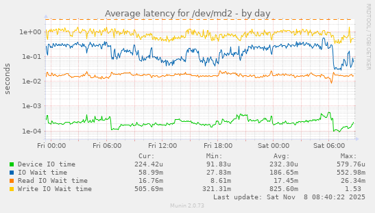 Average latency for /dev/md2