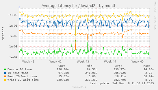 Average latency for /dev/md2