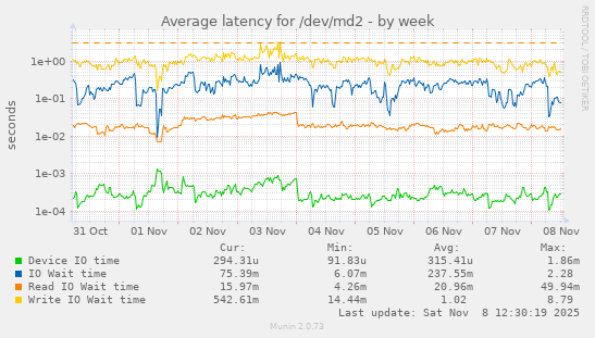 Average latency for /dev/md2