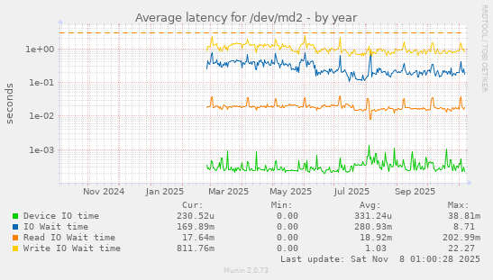 Average latency for /dev/md2