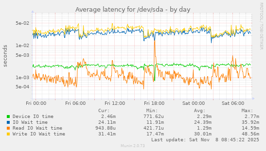 Average latency for /dev/sda