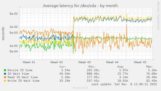 Average latency for /dev/sda