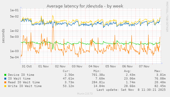 Average latency for /dev/sda