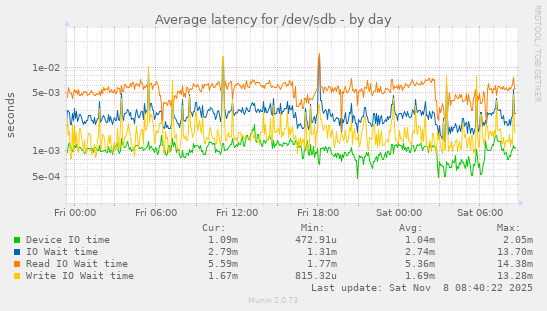 Average latency for /dev/sdb