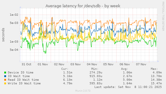 Average latency for /dev/sdb