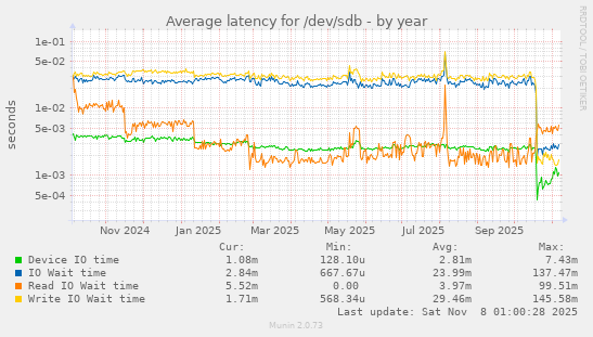 Average latency for /dev/sdb