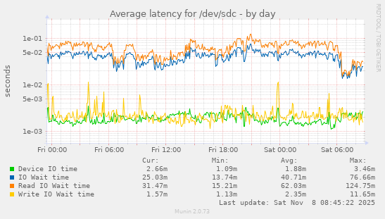 Average latency for /dev/sdc